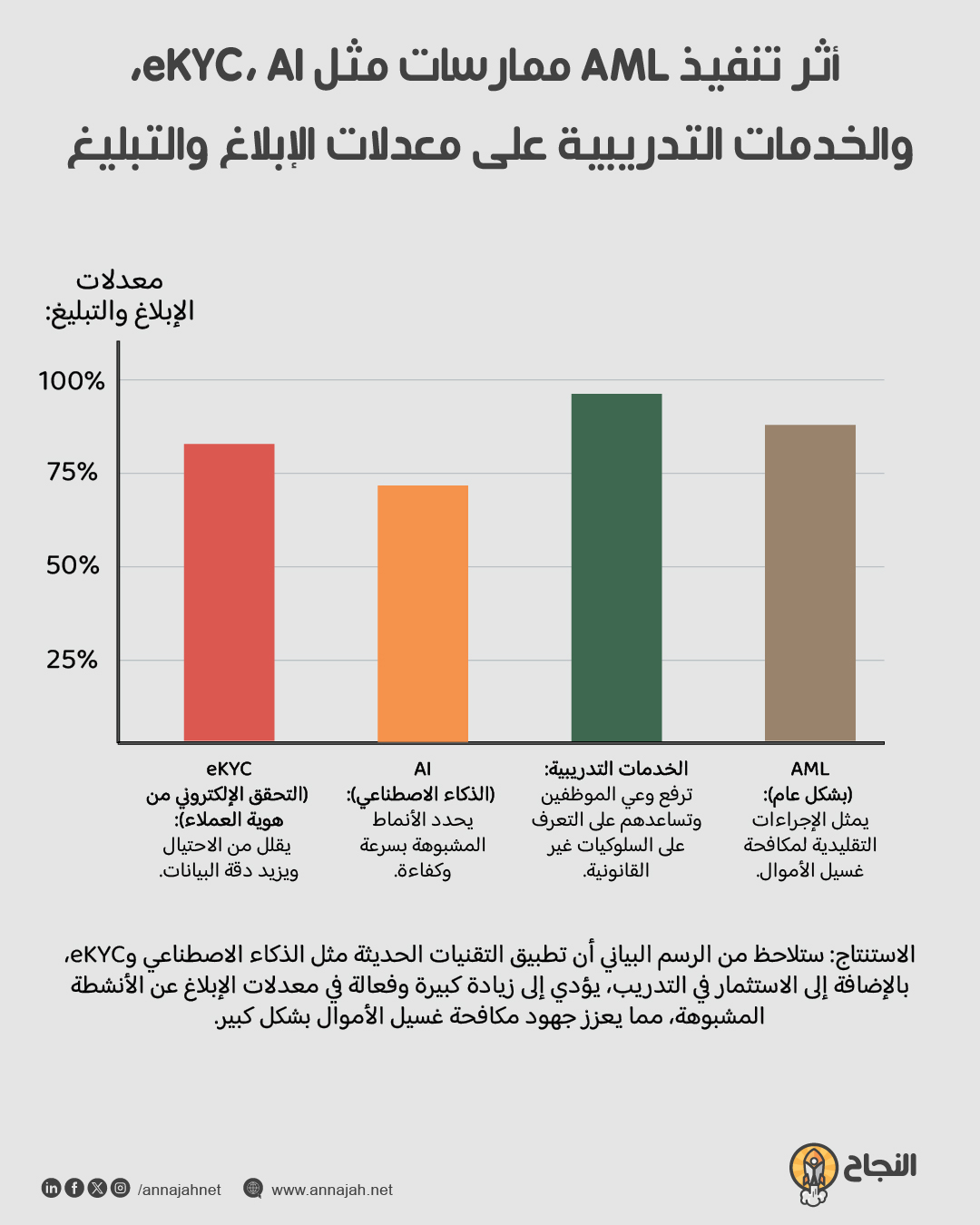 مقارنة أثر تنفيذ AML ممارسات مثل eKYC، AI، والخدمات التدريبية على معدلات الإبلاغ والتبليغ