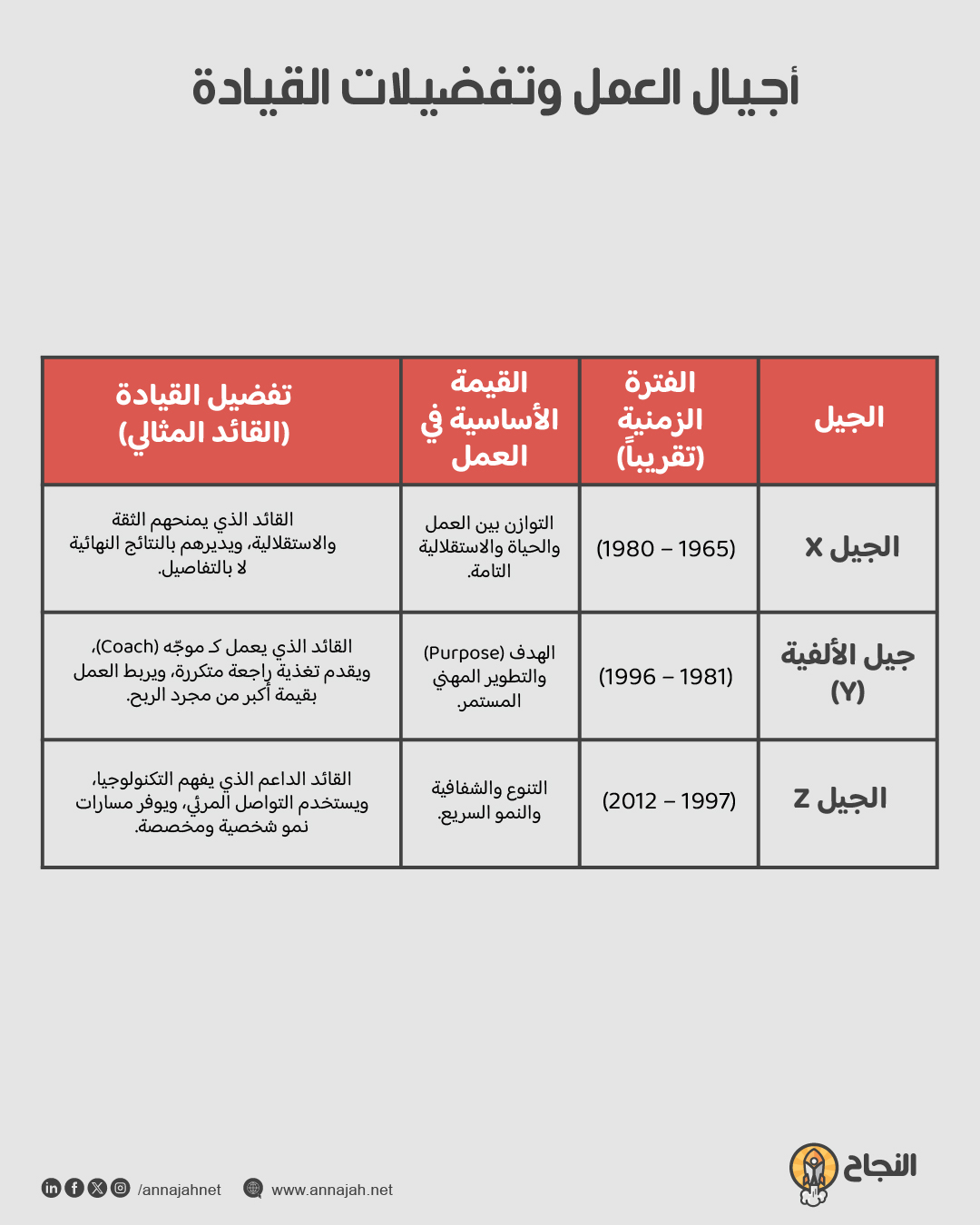 جدول يتضمن أجيال العمل وتفضيلات القيادة
