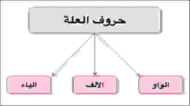 أحرف العلة في اللغة العربية