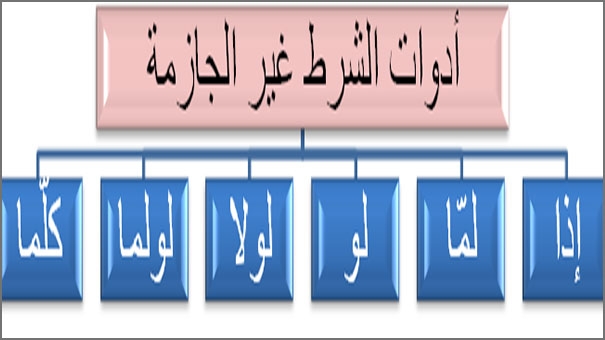 أدوات الشرط غير الجازمة