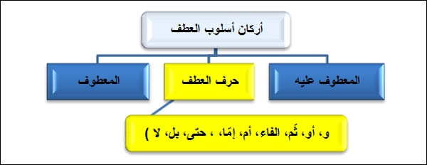 أركان أسلوب العطف