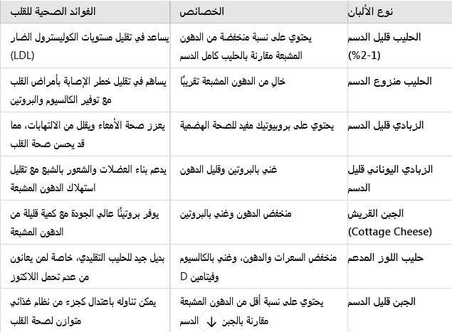 أفضل أنواع الألبان المفيدة لصحَّة القلب