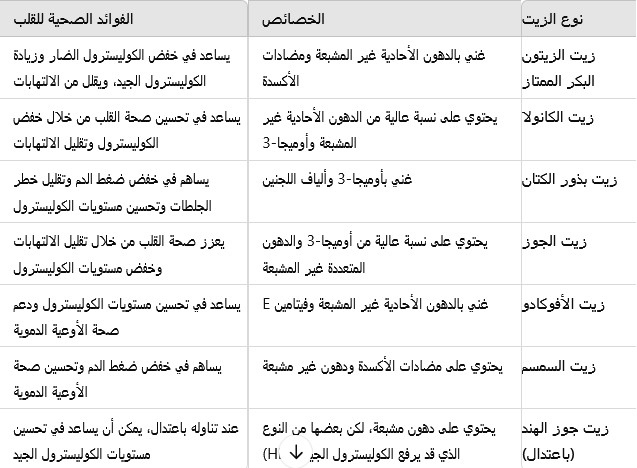 أفضل أنواع الزيوت التي تدعم صحَّة القلب