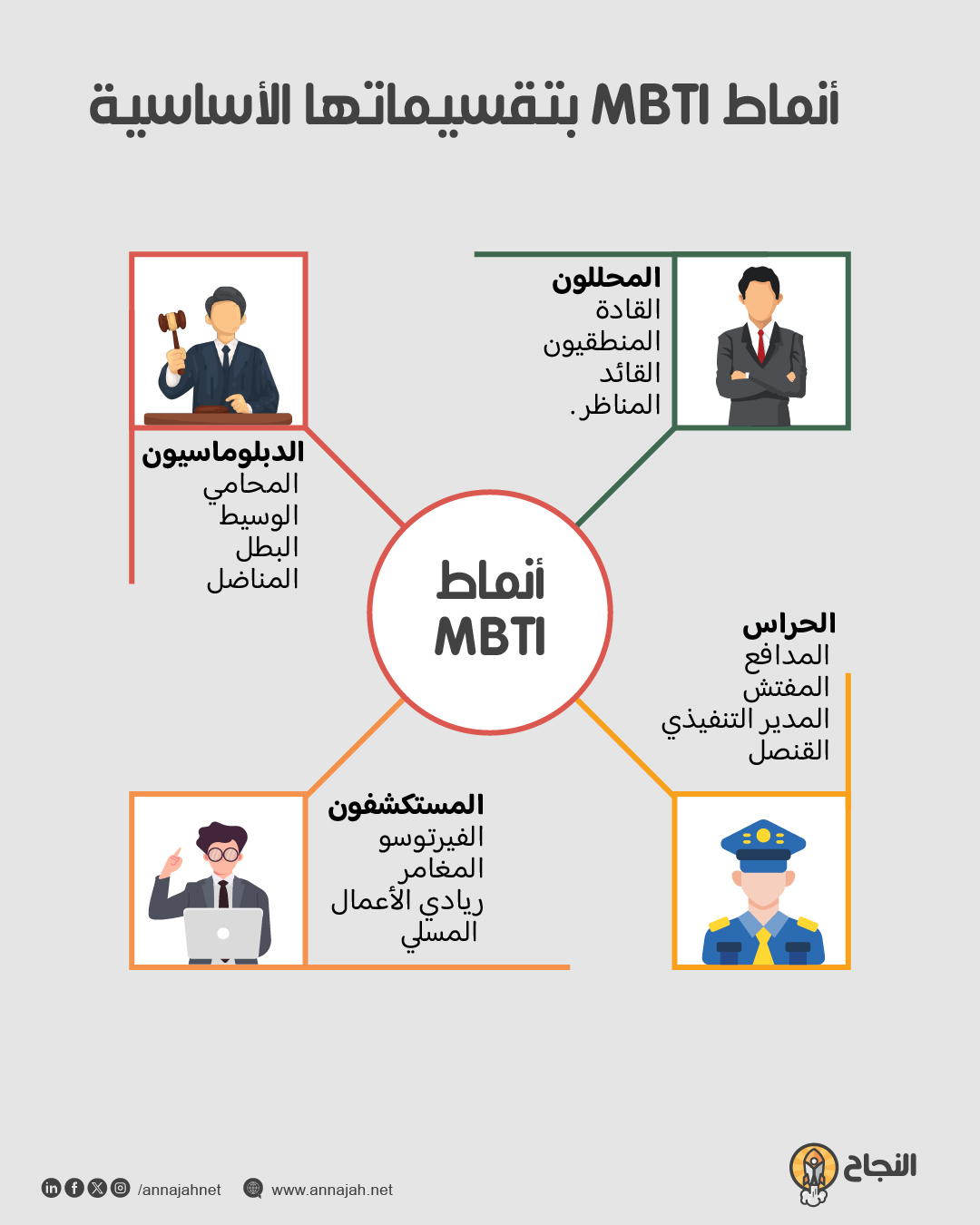 انفوغرافيك: أنماط MBTI بتقسيماتها الأساسية