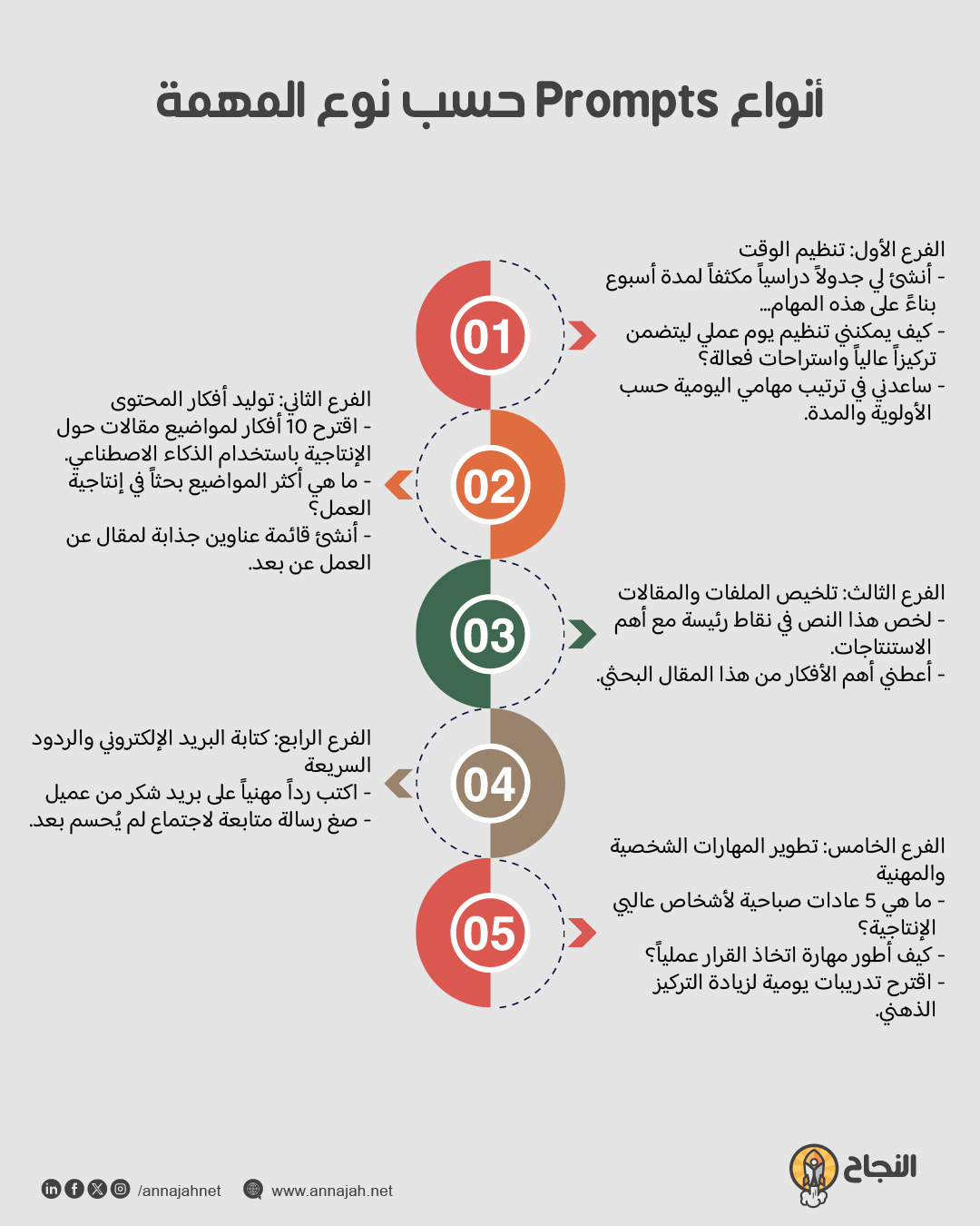 تقسيم Prompts إنتاجية