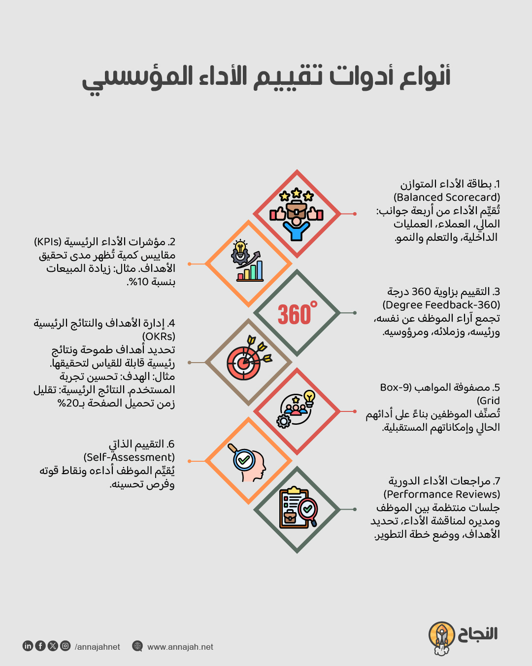إنفوغرافيك: أنواع أدوات تقييم الأداء المؤسسي أنواع أدوات تقييم الأداء المؤسسي