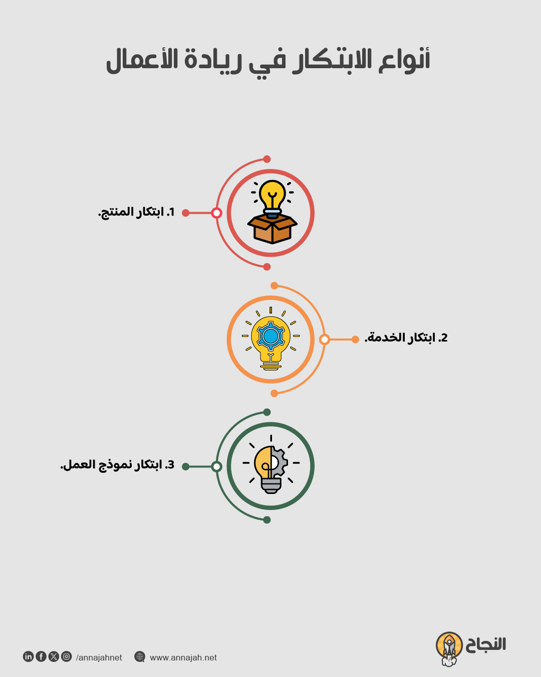 إنفوغرافيك: أنواع الابتكار في ريادة الأعمال