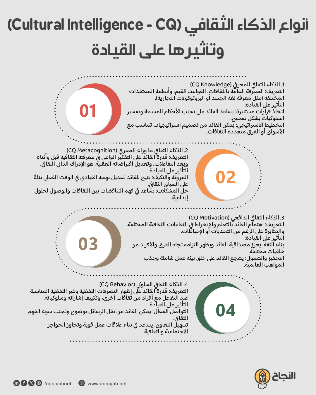 أنواع الذكاء الثقافي وتأثيرها على القيادة