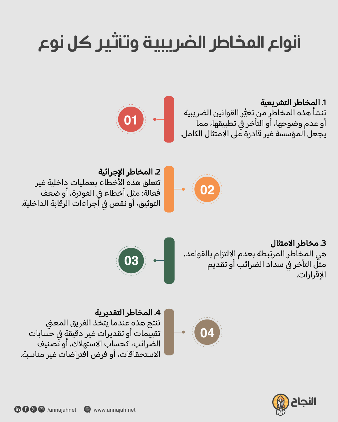 أنواع المخاطر الضريبية وتأثير كل نوع