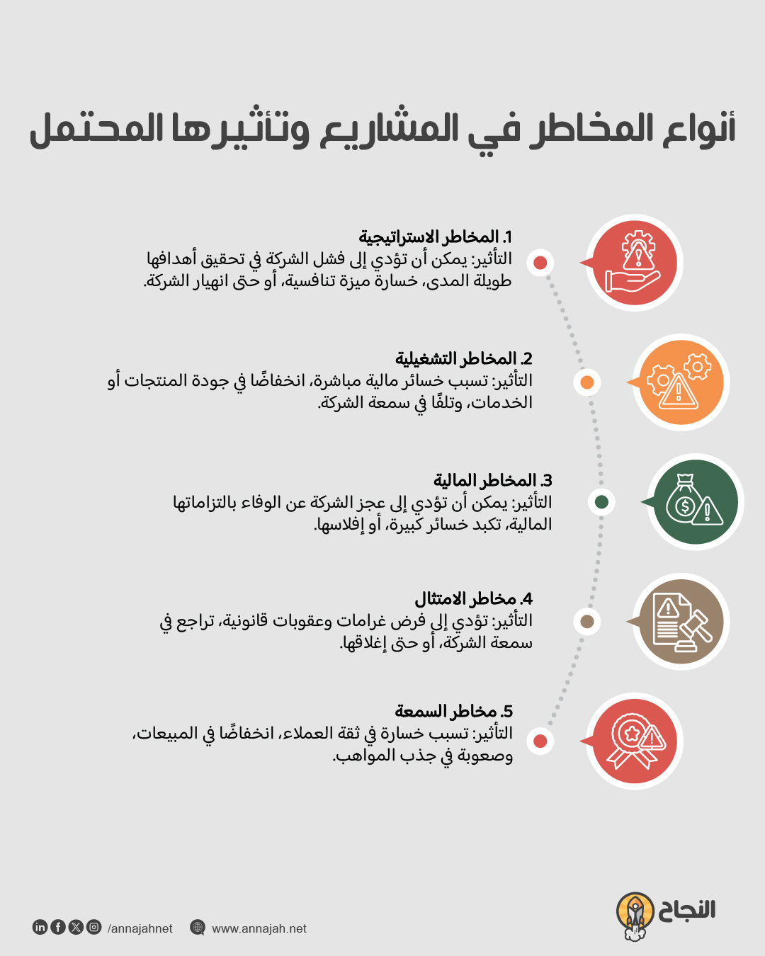 أنواع المخاطر في المشاريع وتأثيرها المحتمل