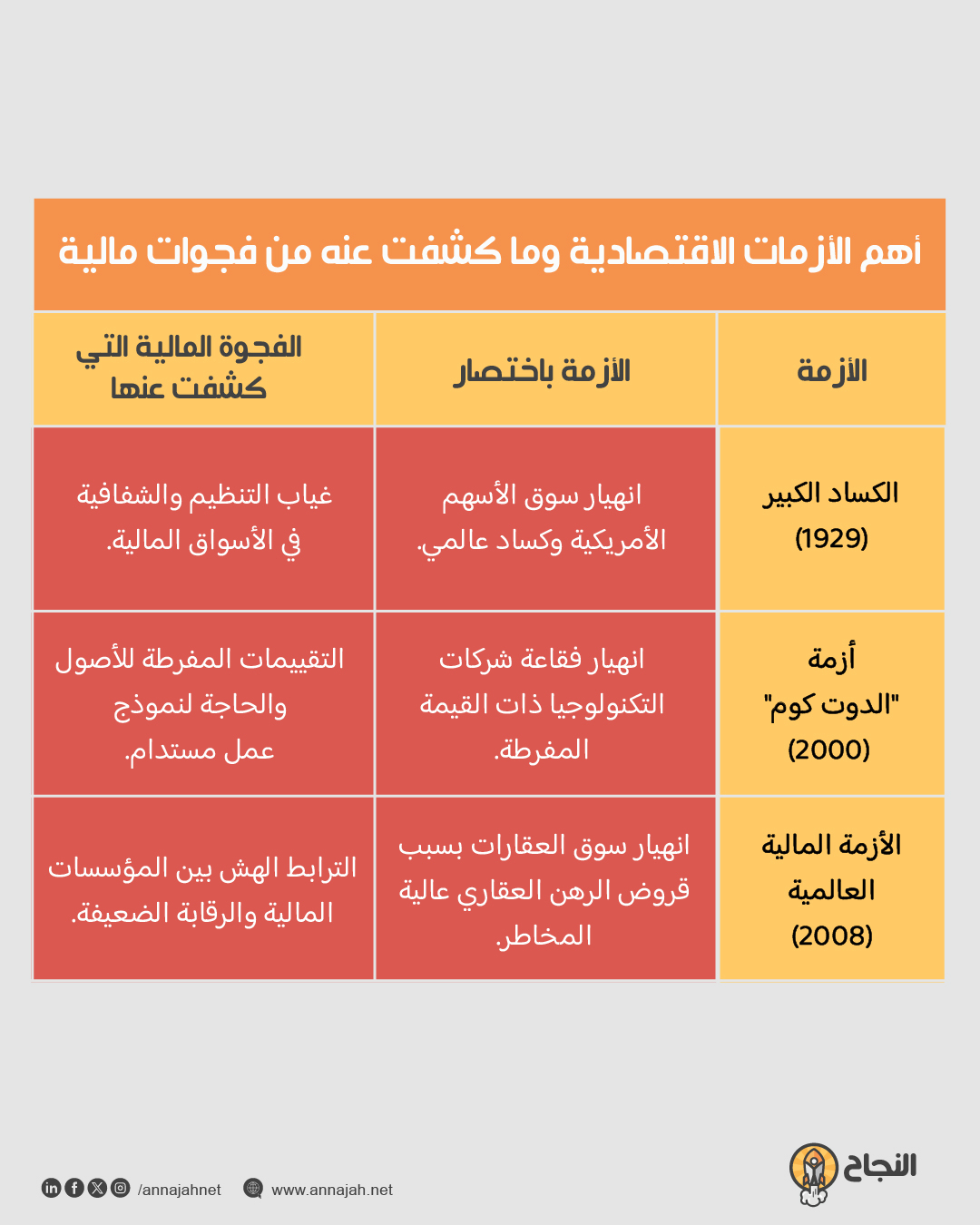 مخطط زمني يوضح تطور الأزمات الاقتصادية العالمية ودور الاحتياطيات في الاستجابة لها