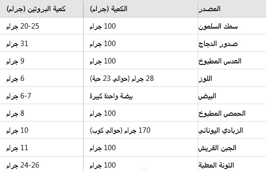 أهم مصادر البروتينات الصحية