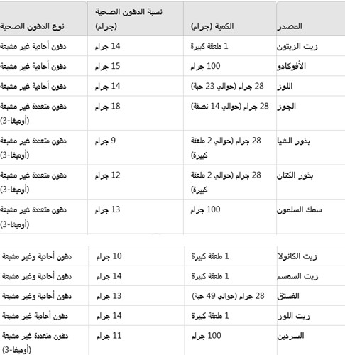 أهم مصادر الدهون الصحية