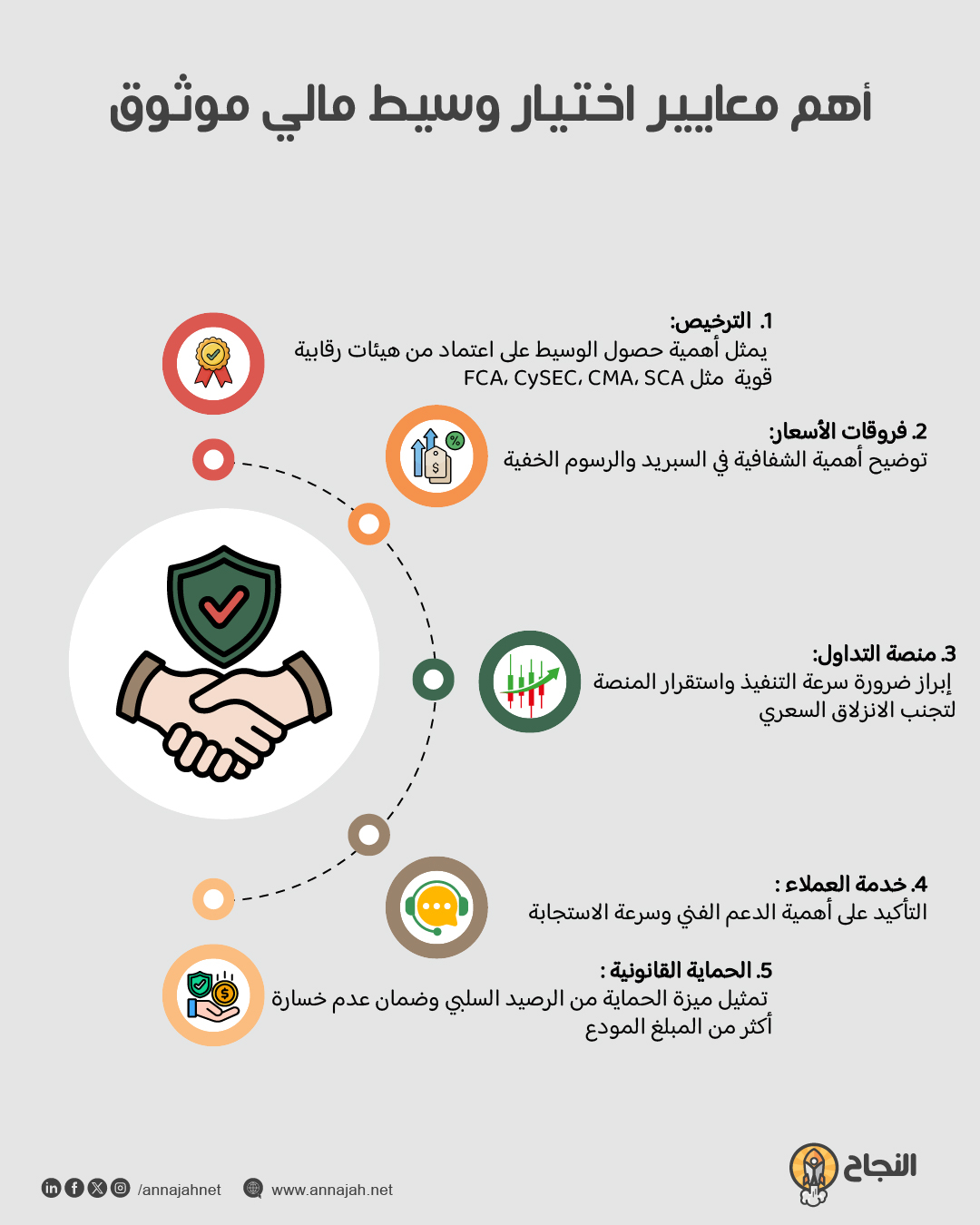 مخطط يوضّح أهم معايير اختيار وسيط مالي موثوق مخطط يوضّح أهم معايير اختيار وسيط مالي موثوق