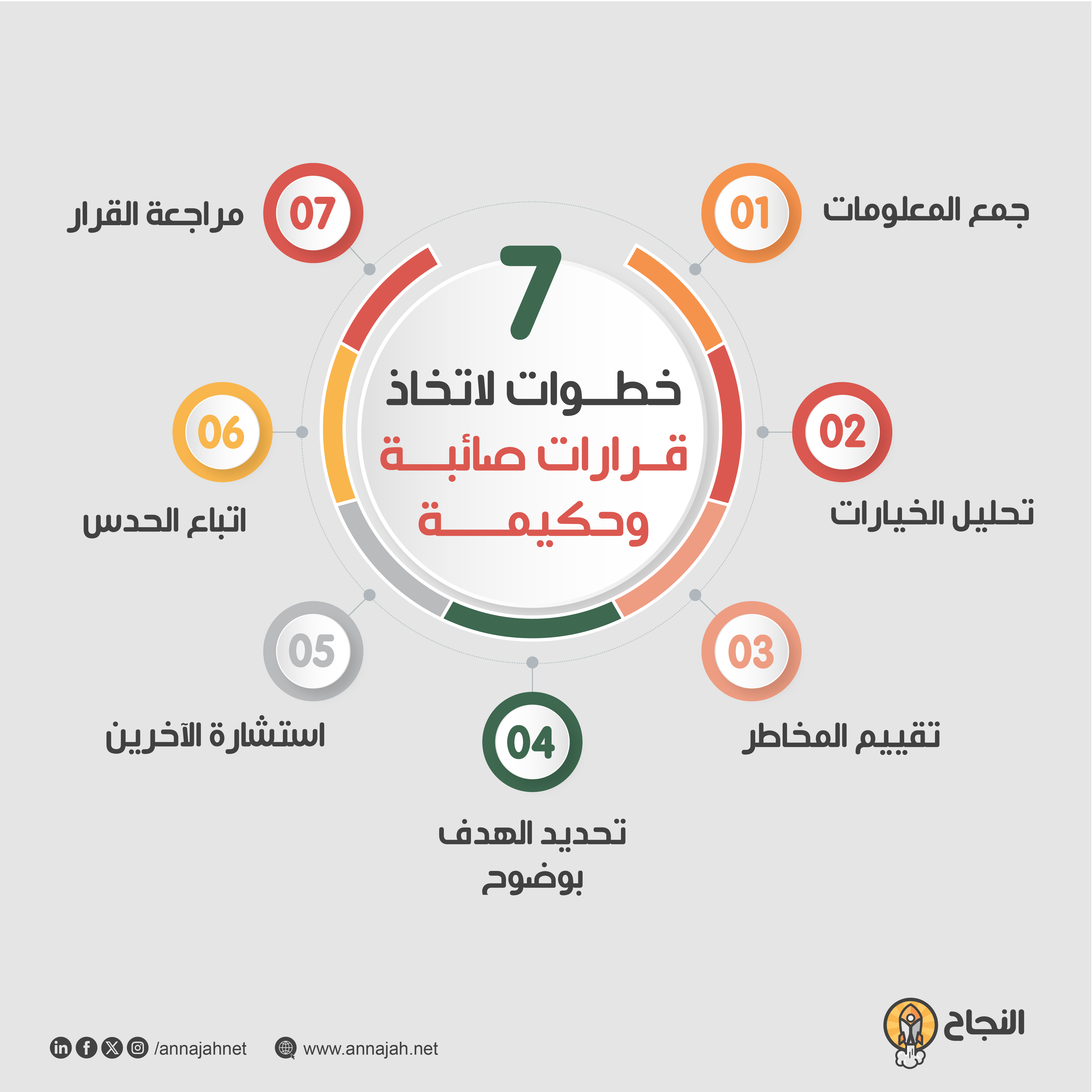 اتخذ قرارات صَّائبة وحكيمة من خلال اتِّباع الخطوات الآتية