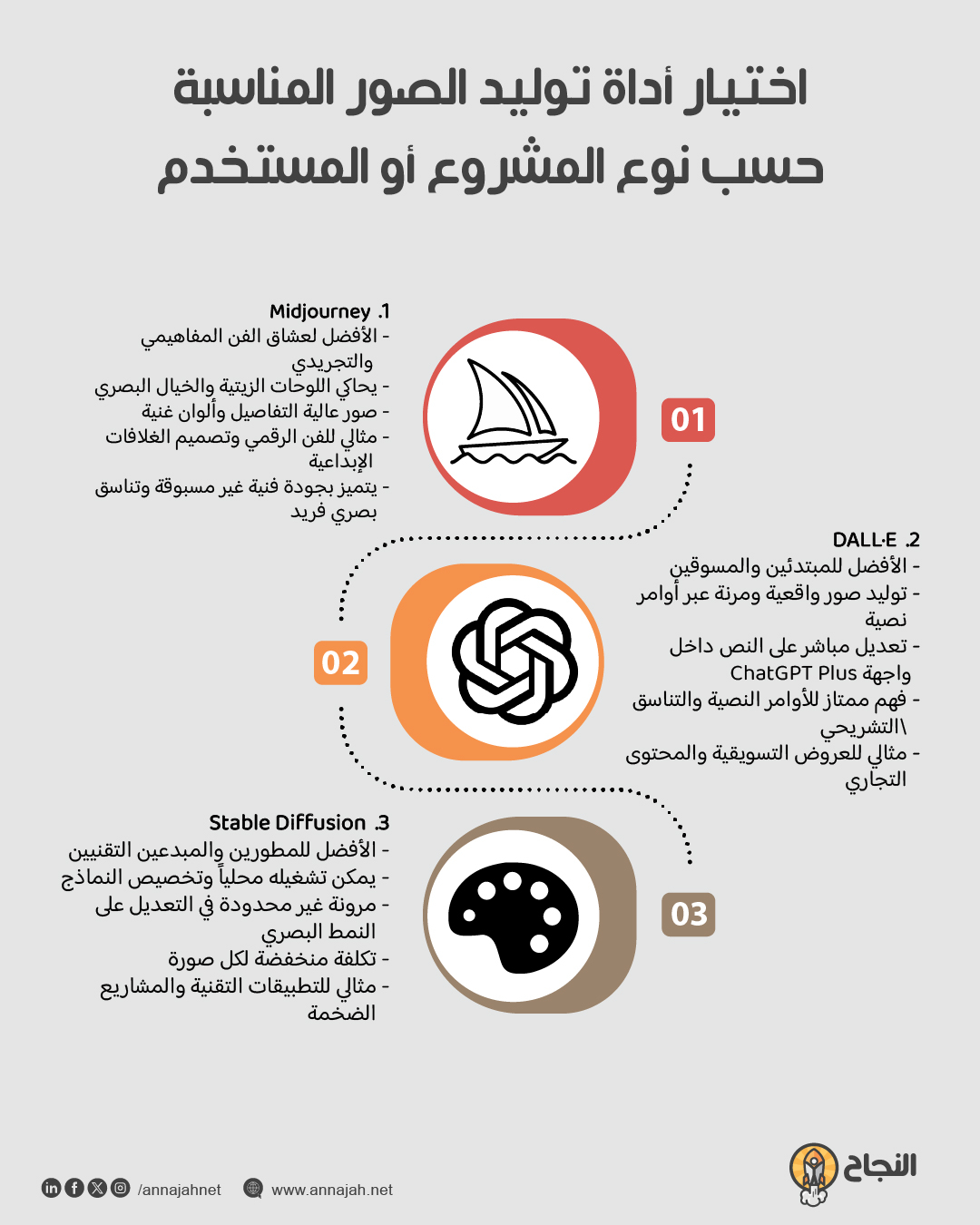 اختيار أداة توليد الصور المناسبة حسب نوع المشروع أو المستخدم