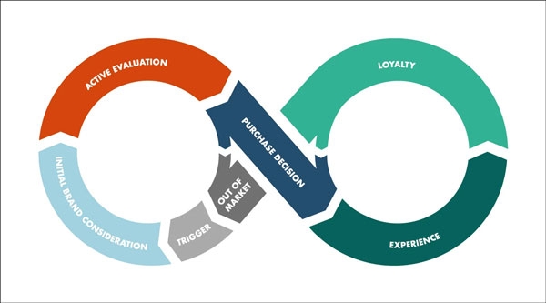 استخدام رحلة العميل لتوليد الأفكار