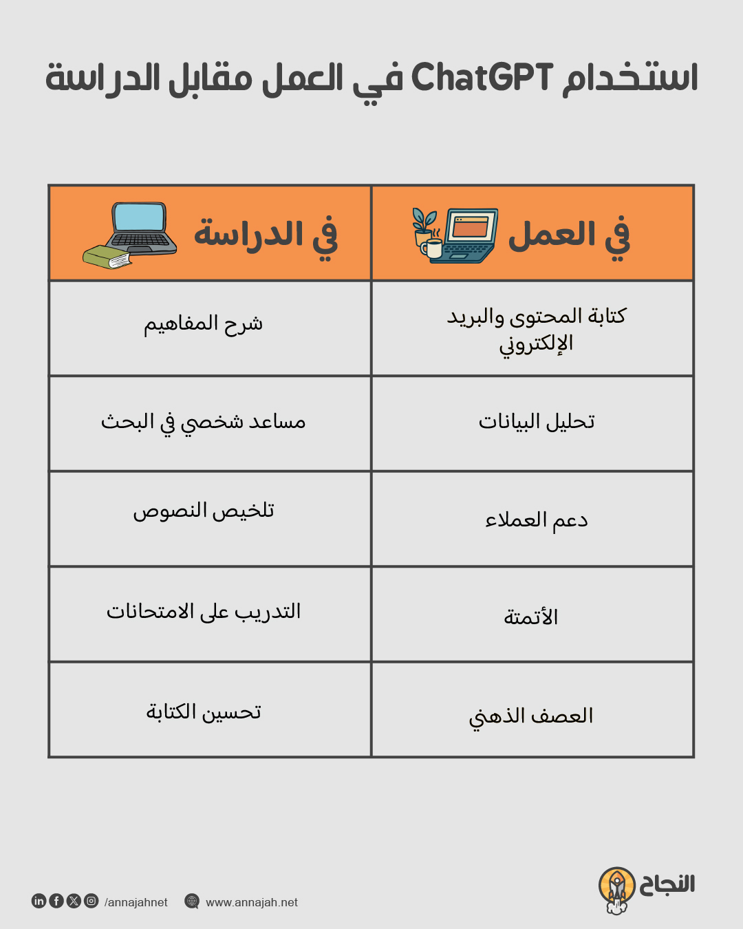استخدام ChatGPT في العمل مقابل الدراسة 