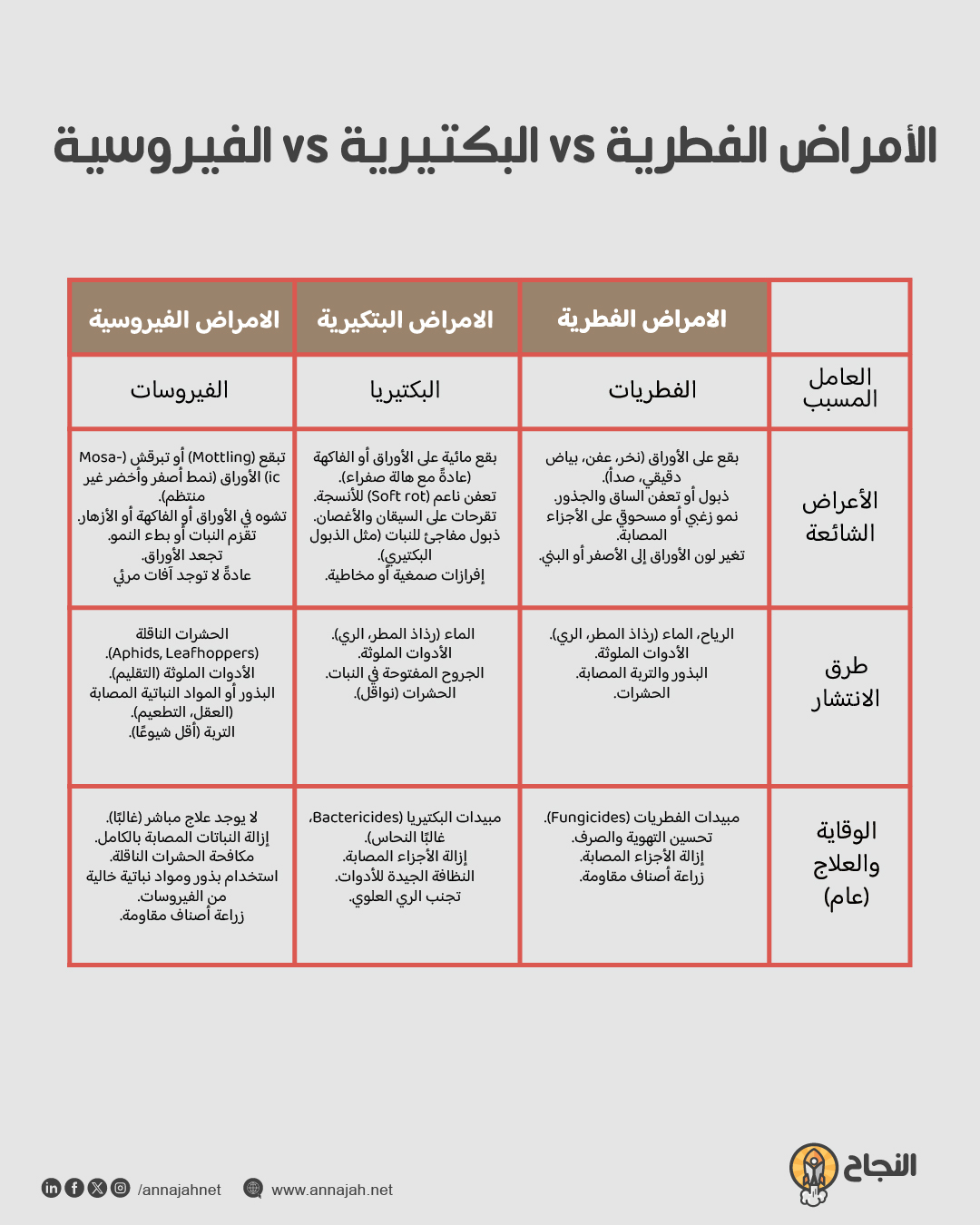مقارنة بين أنواع أمراض النبات
