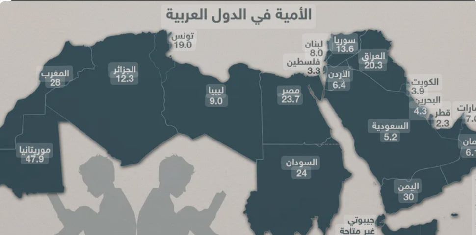 الأمية في الوطن العربي خارطة الدول العربية وتوضحي الدول الأكثر أمية