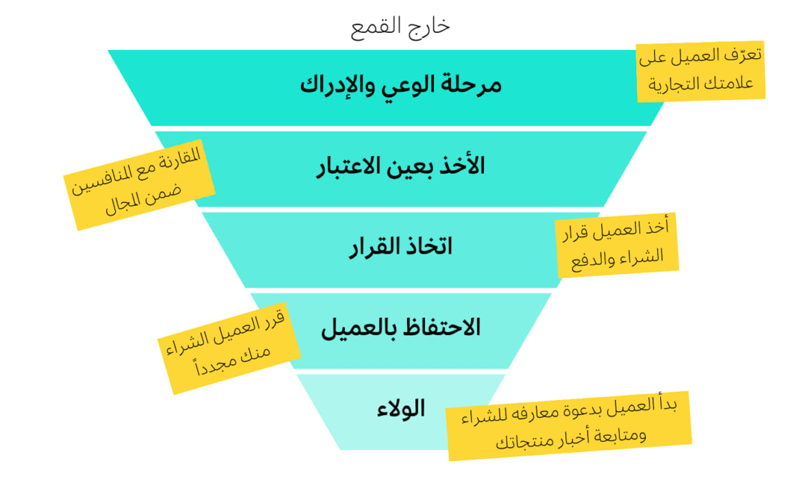 التسويق من خلال قمع المبيعات التسويق من خلال قمع المبيعات