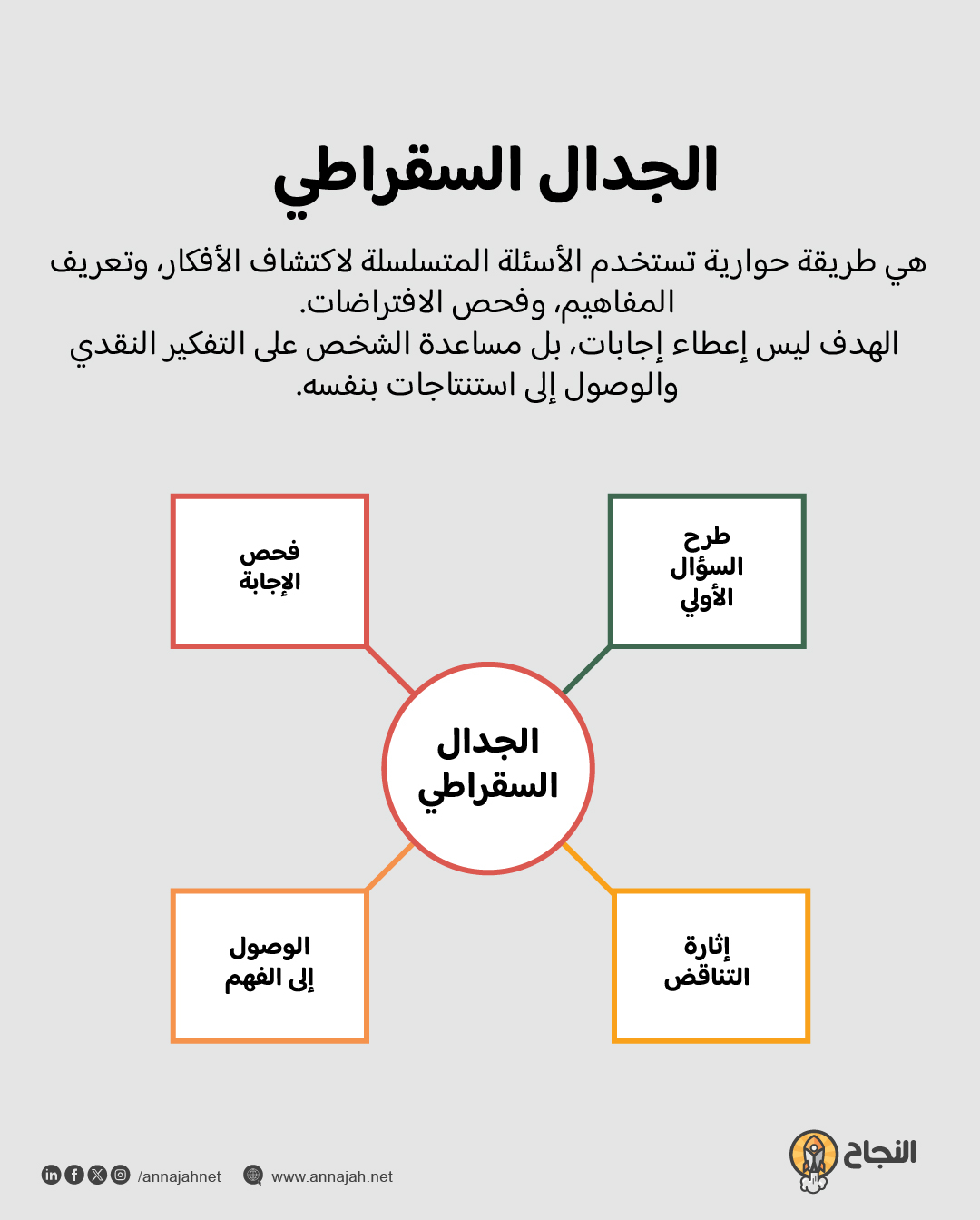 إنفوجرافيك يشرح الجدال السقراطي