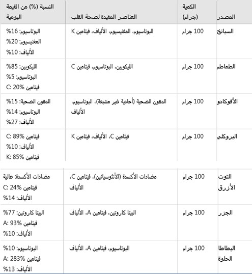 الخضروات والفواكه