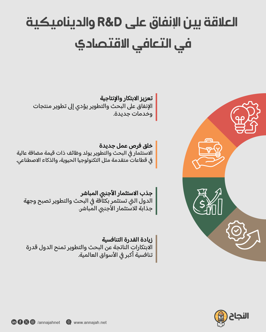 العلاقة بين الإنفاق على R&D والديناميكية في التعافي الاقتصادي
