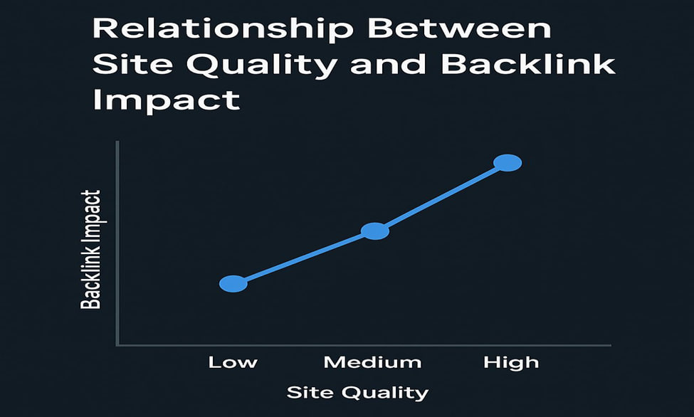 العلاقة بين جودة الموقع وتأثير الرابط الخلفي