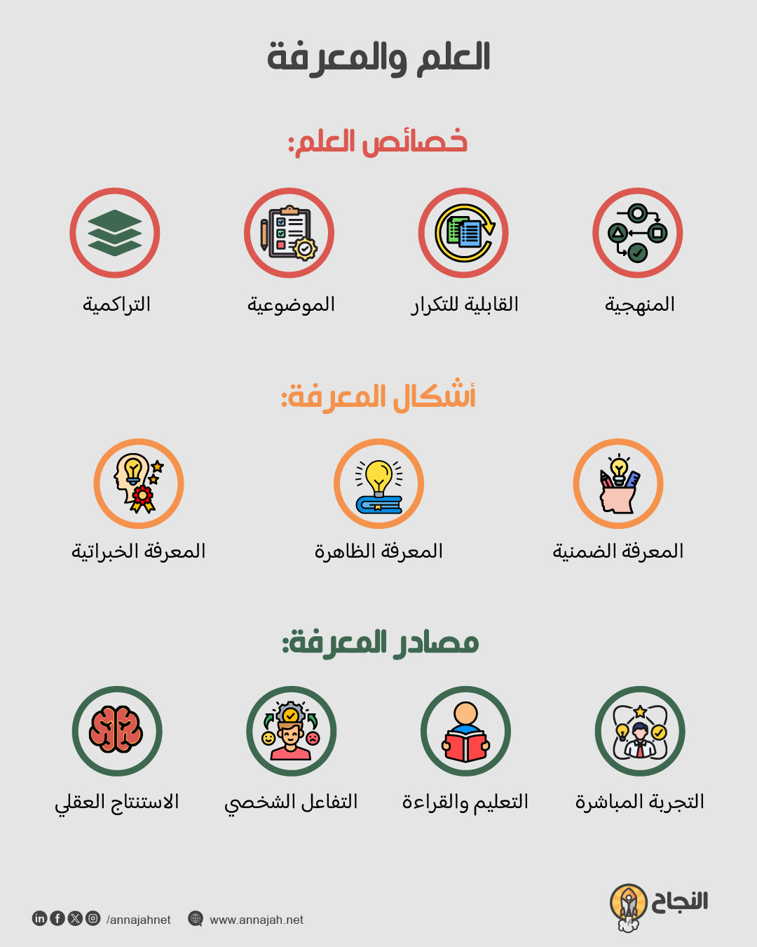 العلم والمعرفة: مقارنة بصرية إنفوجرافيك (العلم والمعرفة: مقارنة بصرية)