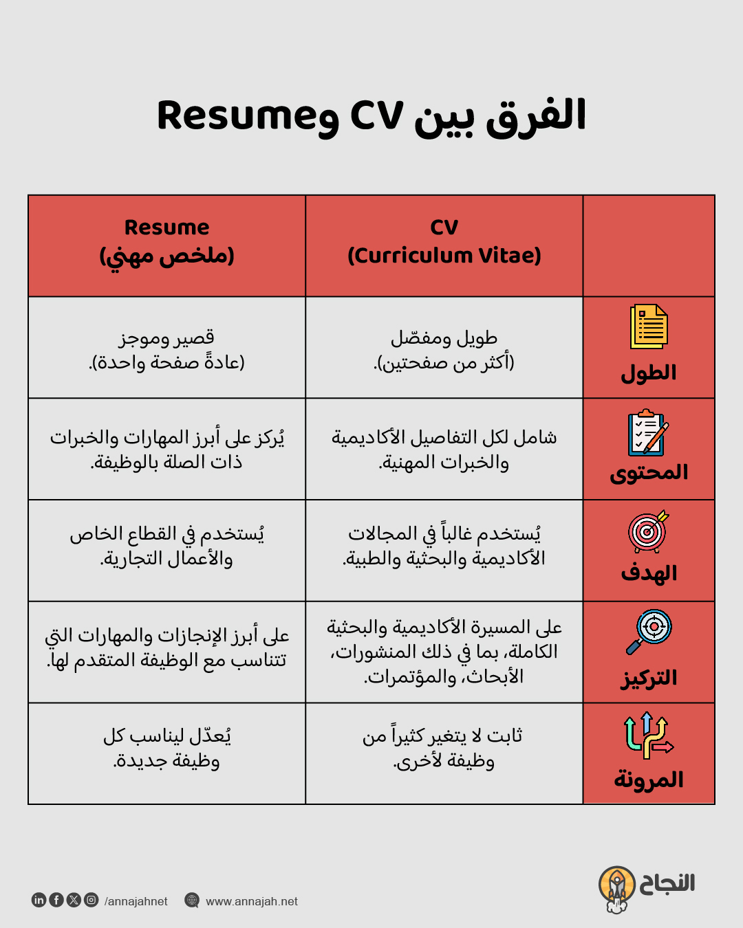 الفرق بين CV وResume بالصورة