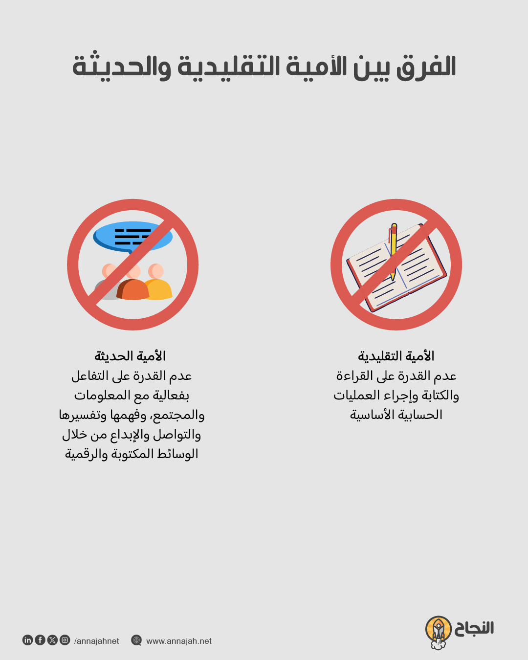 الفرق بين الأمية التقليدية والحديثة رسم يوضح الفرق بين الأمية التقليدية (القراءة والكتابة فقط) والأمية الحديثة (الرقمية والوظيفية والإعلامية)