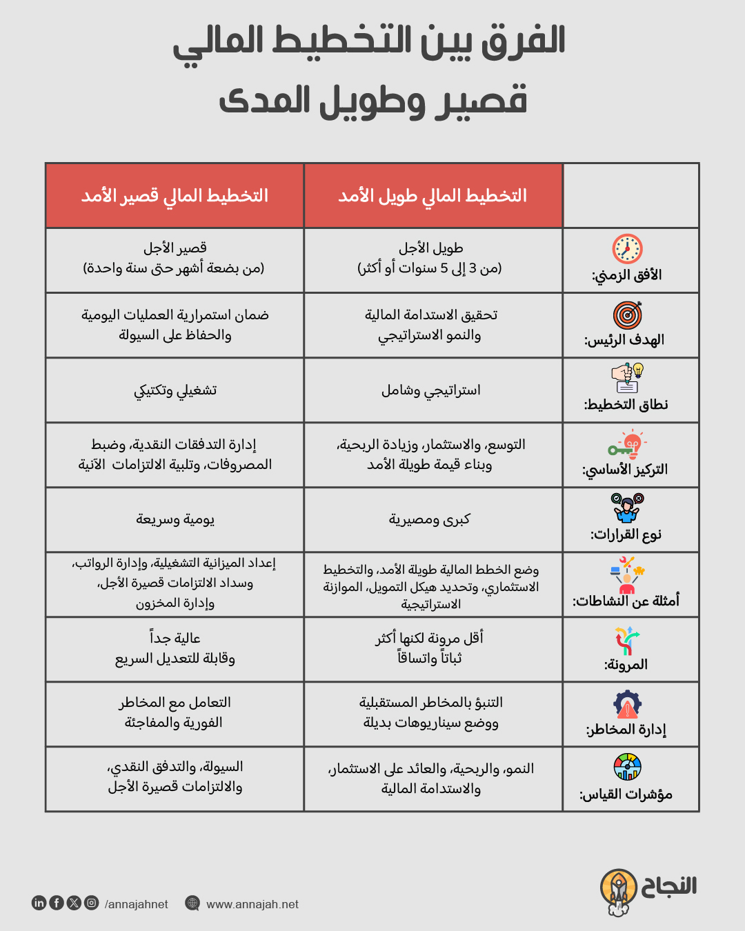 الفرق بين التخطيط المالي قصير وطويل المدى الفرق بين التخطيط المالي قصير وطويل المدى