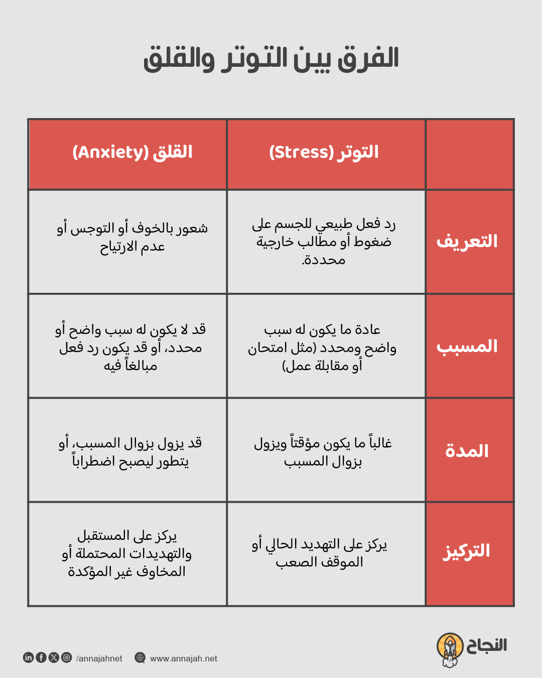 الفرق بين التوتر والقلق بالصورة