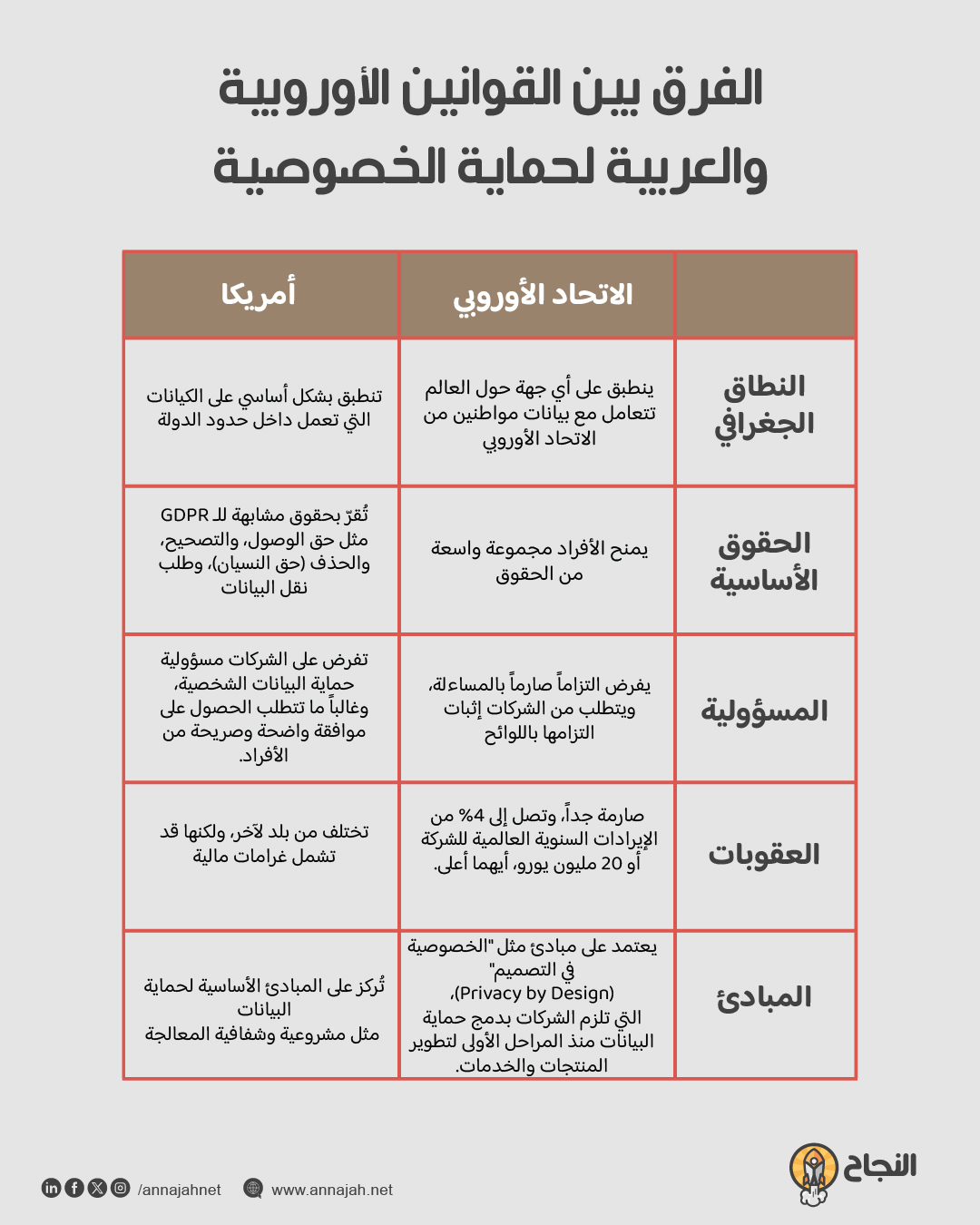 الفرق بين القوانين الأوروبية والعربية لحماية الخصوصية