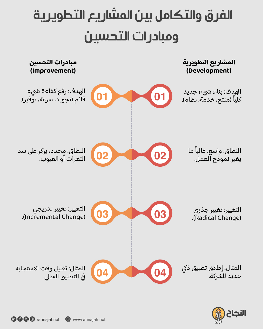 الفرق والتكامل بين المشاريع التطويرية ومبادرات التحسين