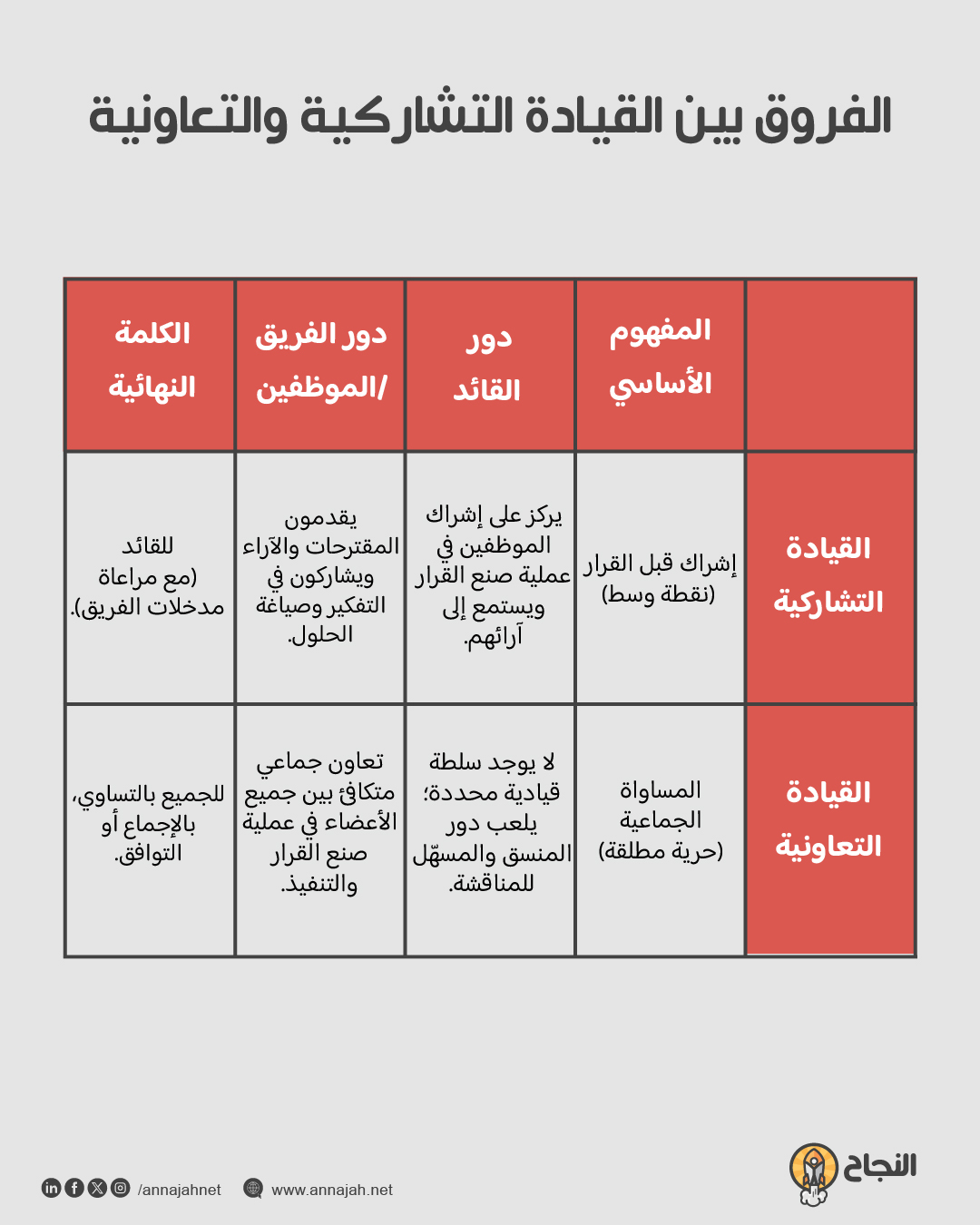الفروق بين القيادة التشاركية والتعاونية الفروق بين القيادة التشاركية والتعاونية