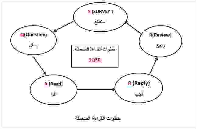 خطوات القراءة المتعمقة