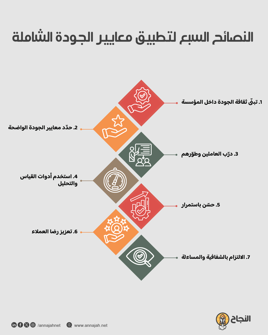 النصائح السبع لتطبيق معايير الجودة الشاملة