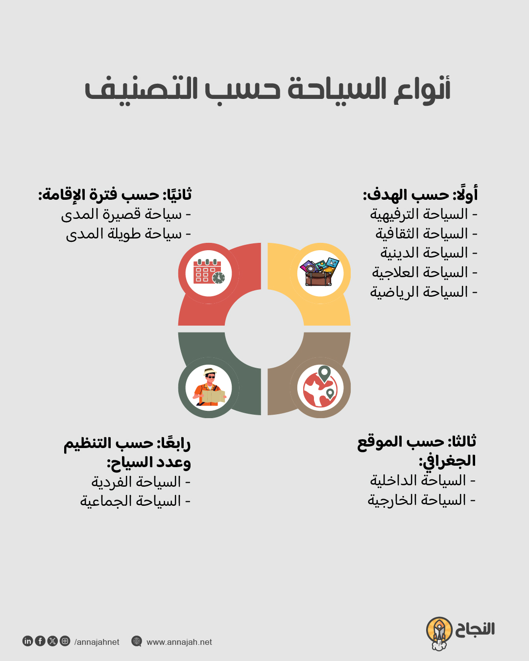 أنواع السياحة حسب التصنيف أنواع السياحة حسب التصنيف