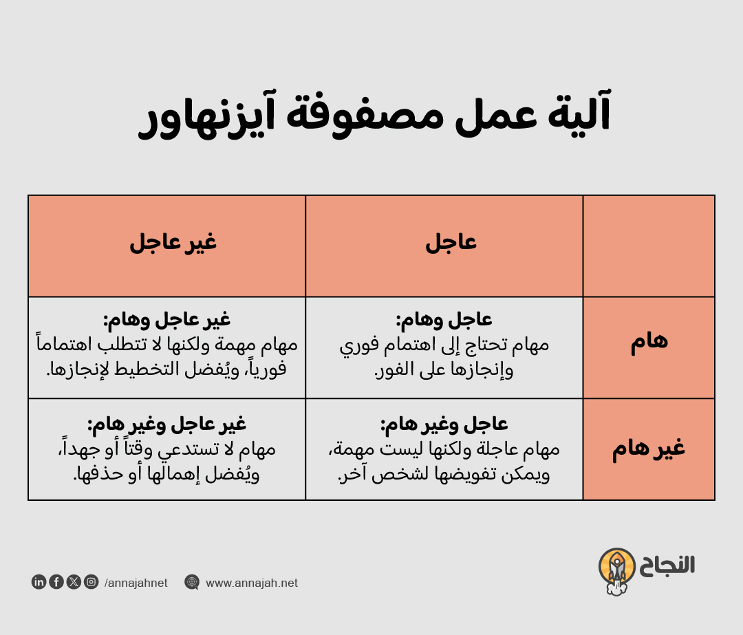 مخطط يشرح كيفية استخدام مصفوفة آيزنهاور في تصنيف المهام