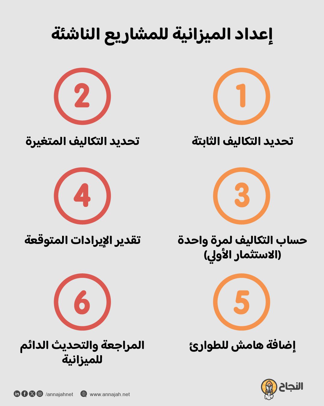 إعداد الميزانية المالية للمشاريع الصغيرة والناشئة في الخليج العربي