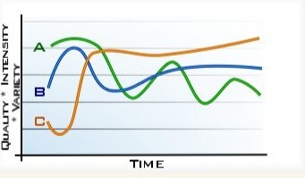 الرسم البياني الثاني: ممارسة مهنة جديدة.