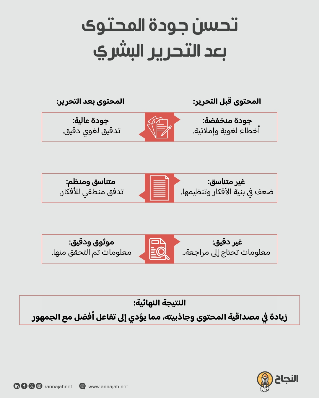 تحسن جودة المحتوى بعد التحرير البشري