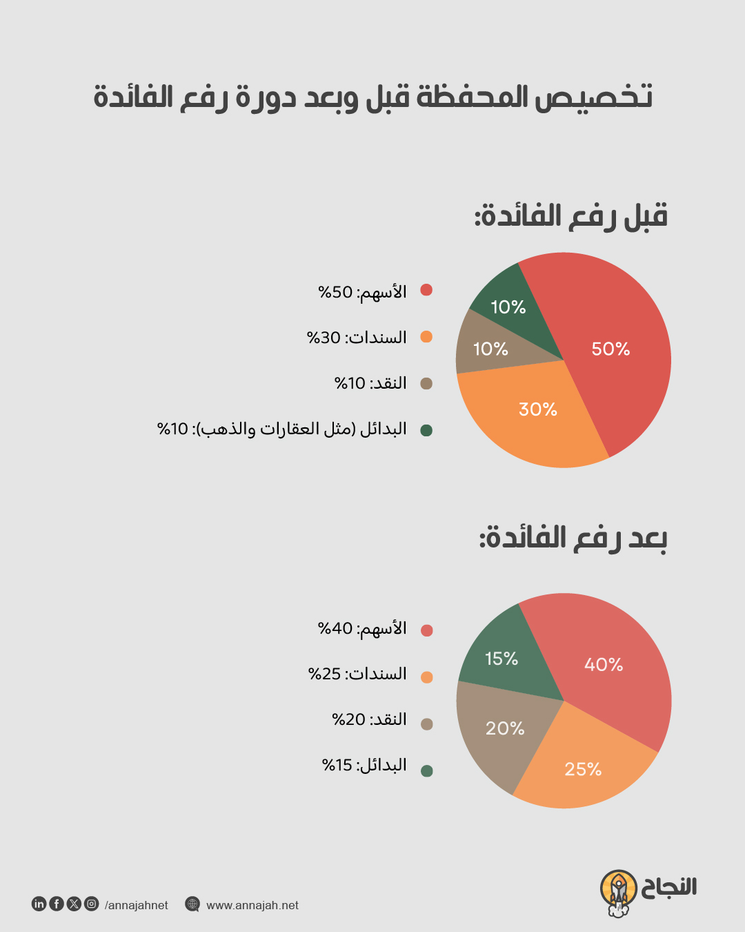 تخصيص المحفظة قبل وبعد دورة رفع الفائدة