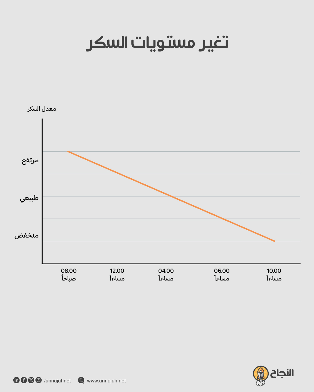 مخطط لتغير مستويات السكر