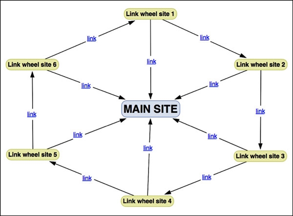 تكرار شبكات المدونات الخاصة (PBNs) بالطريقة الصحيحة