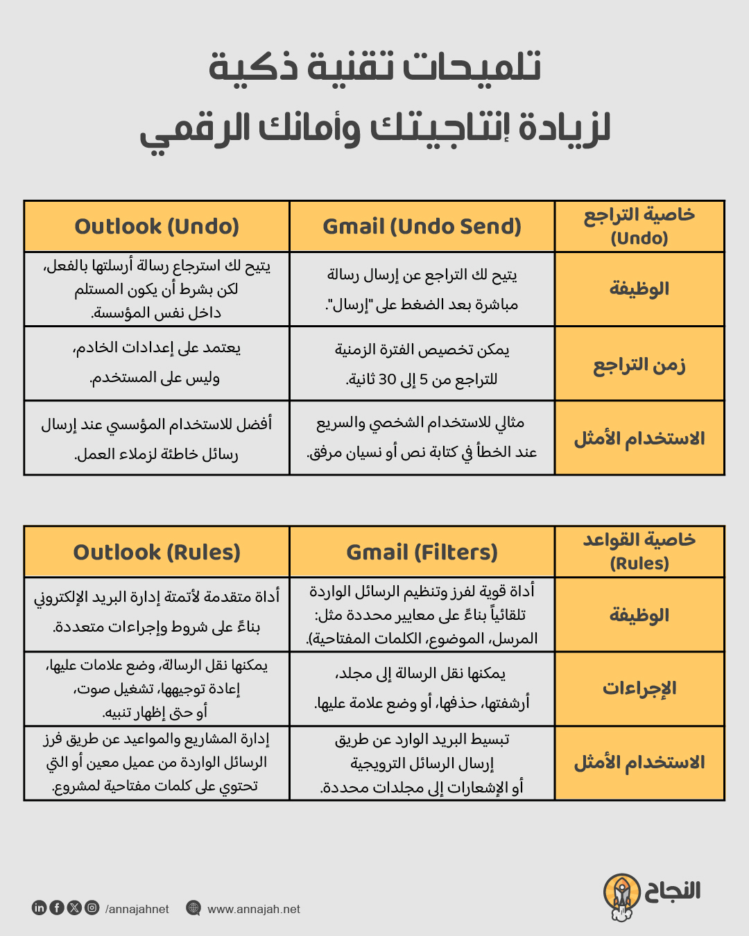 خطوات تنظيم البريد تلقائياً خطوات تنظيم البريد تلقائياً