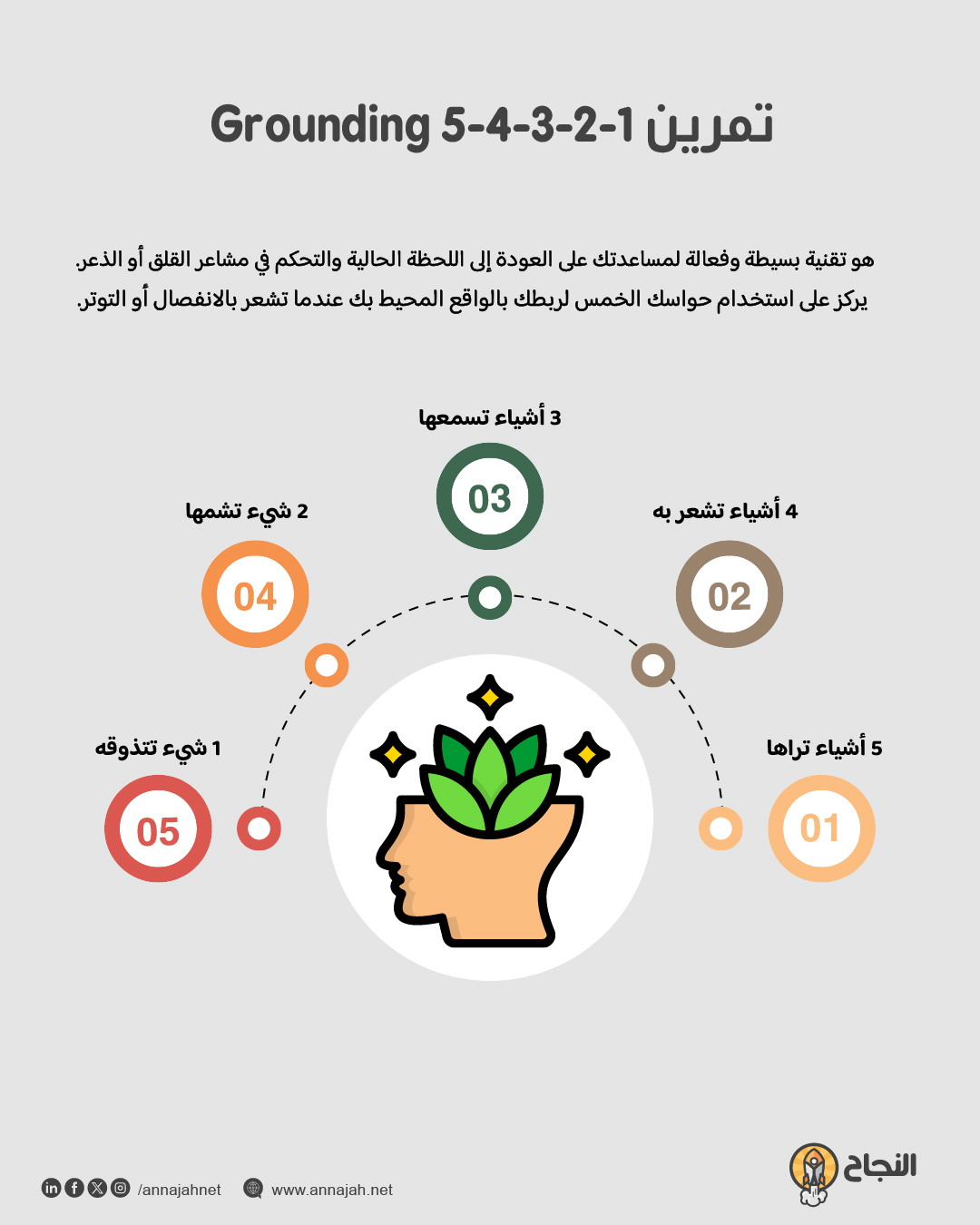 رسم يوضح تمرين Grounding 5-4-3-2-1 