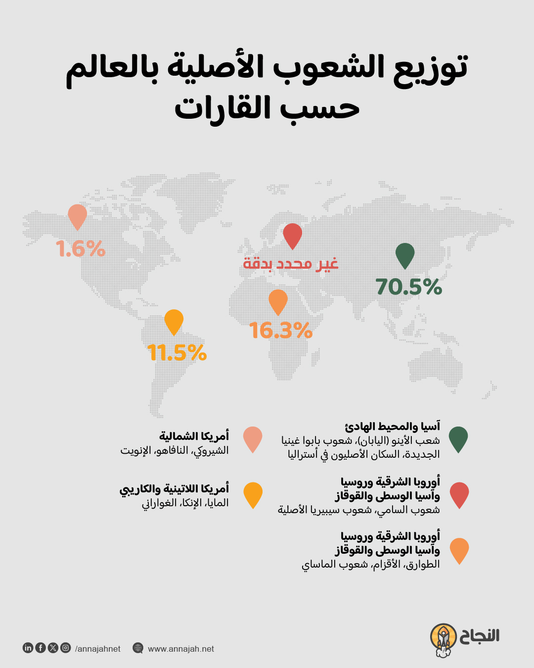 توزيع الشعوب الأصلية بالعالم حسب القارات